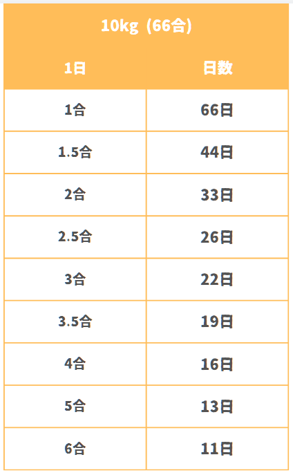 お米10kg買った場合の一日炊飯する合数に対応する日数を表した表
一日1.0合炊飯の場合66日、一日1.5合炊飯の場合44日、一日2.0合炊飯の場合33日、一日2.5合炊飯の場合26日、一日3.0合炊飯の場合22日、一日3.5合炊飯の場合19日、一日4.0合炊飯の場合16日、一日5.0合炊飯の場合13日、一日5.5合炊飯の場合12日、一日6.0合炊飯の場合11日、一日6.5合炊飯の場合10日、一日7.0合炊飯の場合9日、一日
